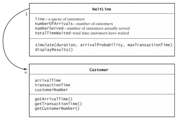 Solved CS102 JAVA Waitline Class for Queue Project In many | Chegg.com
