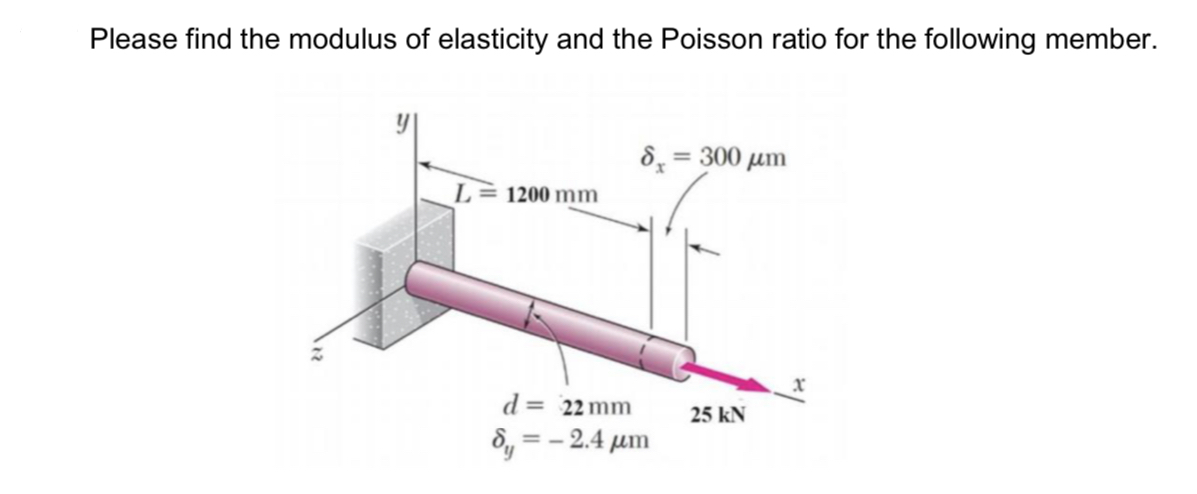 Solved Please find the modulus of elasticity and the Poisson | Chegg.com