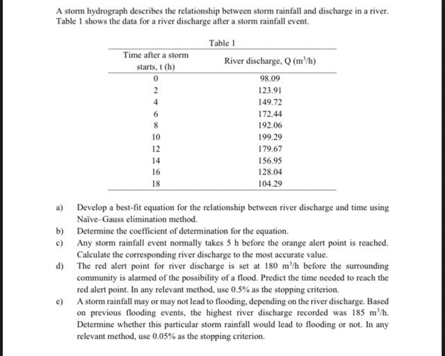 A storm hydrograph describes the relationship between | Chegg.com