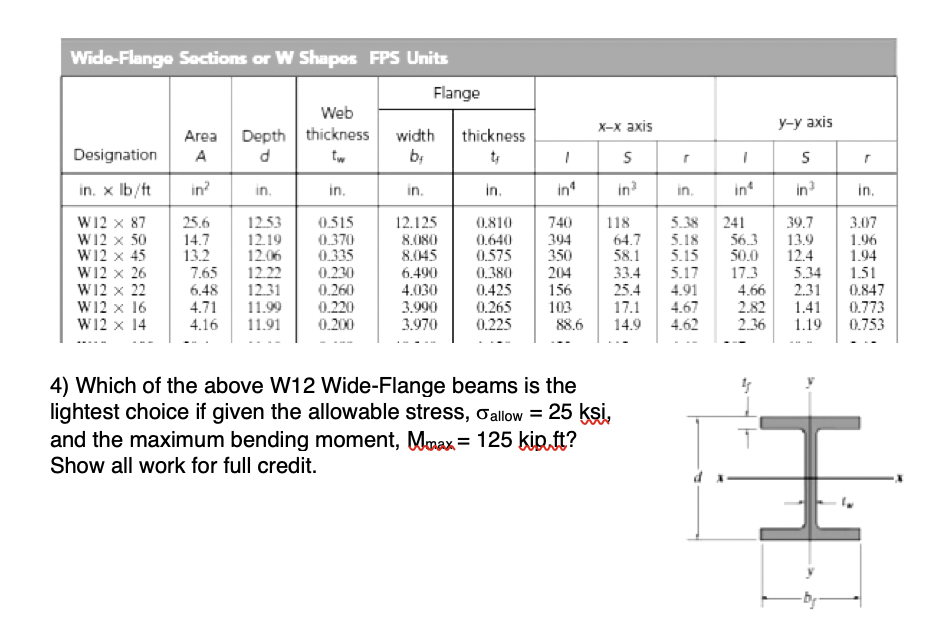 Solved Wide-Flange Sections or W Shapes FPS Units Flange x-x | Chegg.com