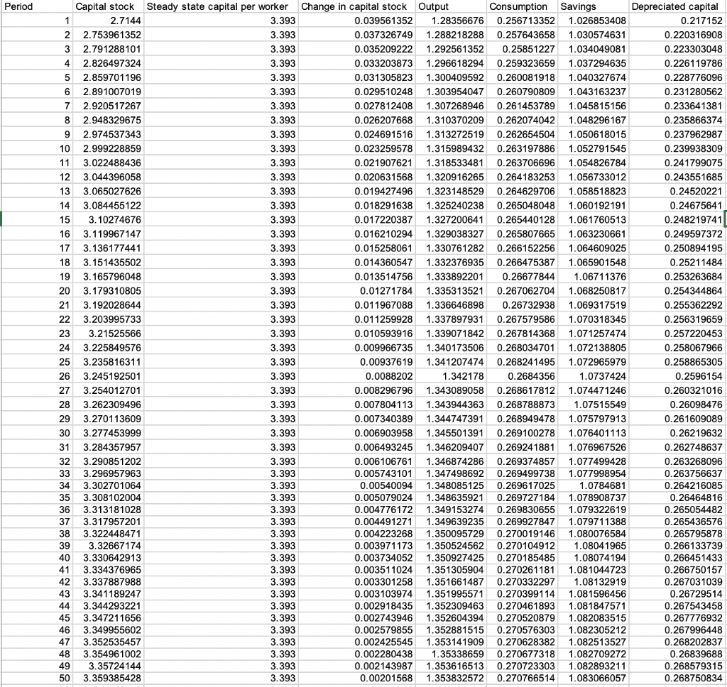 Period Capital stock Steady state capital per worker | Chegg.com