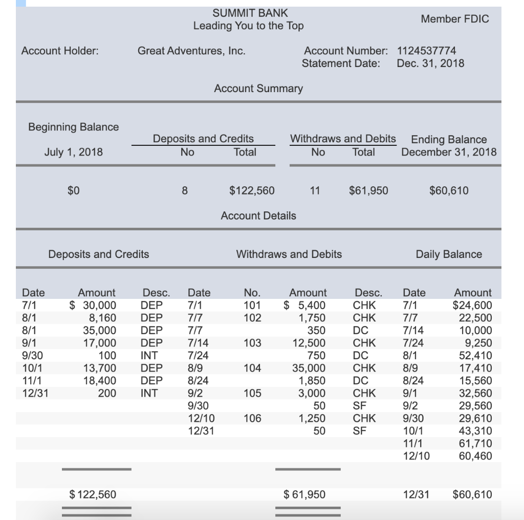 Solved Suzie Has Not Reconciled The Company’s Cash Balance | Chegg.com