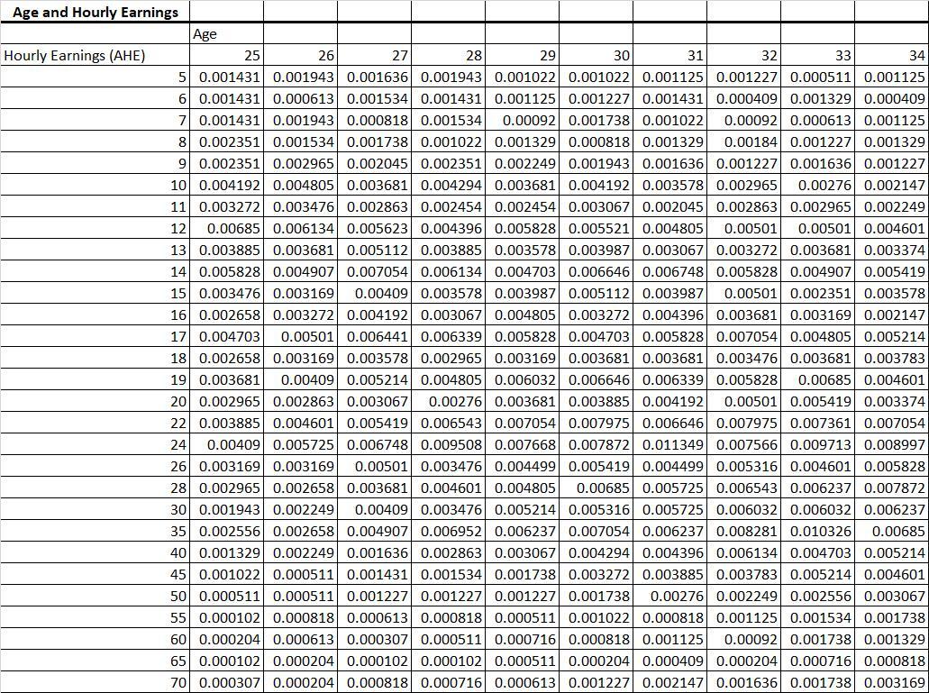 Solved Compute the covariance between AHE and Age; that is | Chegg.com