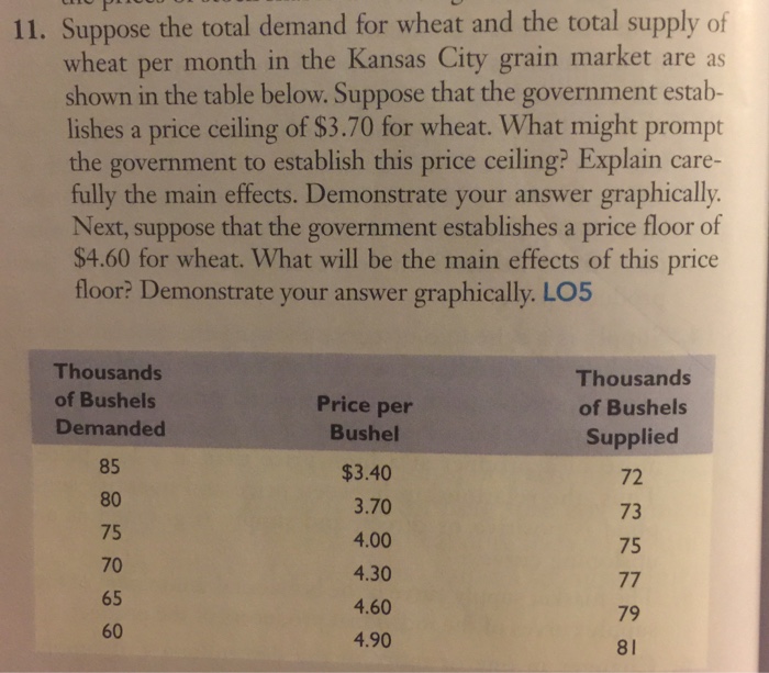 Solved Suppose the total demand for wheat and the total