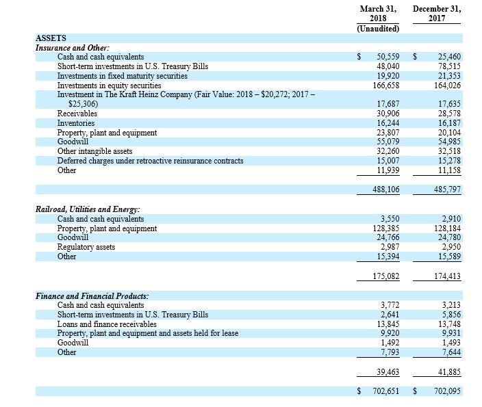 Solved Does Berkshire Hathaway have more investments in | Chegg.com