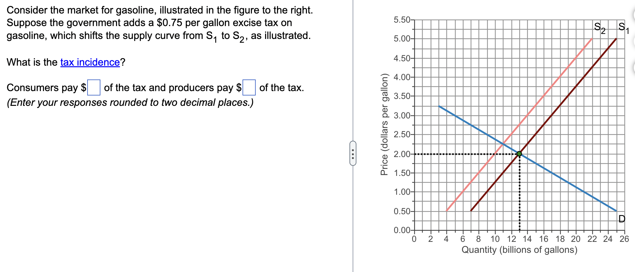 Solved Consider The Market For Gasoline Illustrated In The Chegg