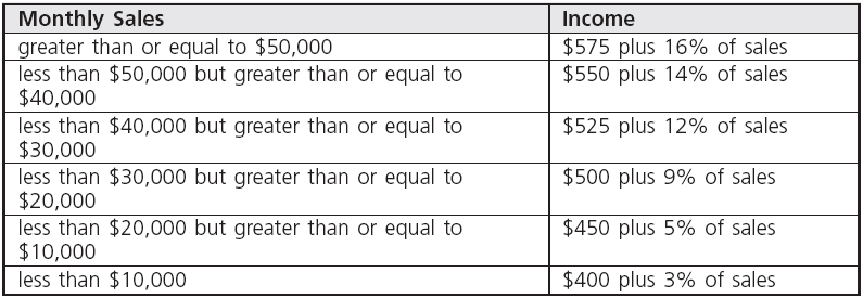 Solved Using if-ladder statement, compute for the income | Chegg.com