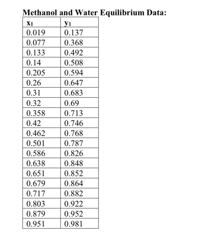 Solved A liquid mixture containing 0.4 mol fraction methanol | Chegg.com
