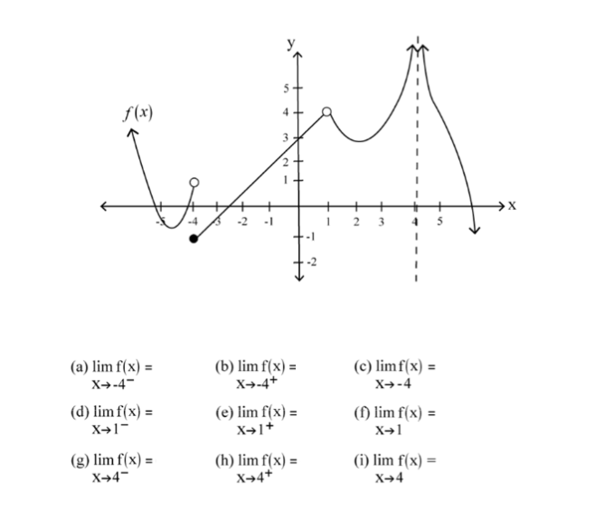 Solved (a) limx→−4−f(x)= (b) limx→−4+f(x)= (c) limx→−4f(x)= | Chegg.com