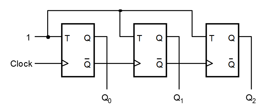 Solved Referring to the 3-bit asynchronous up-counter in | Chegg.com