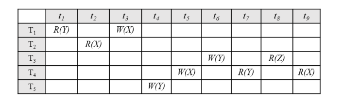 Solved Consider The Schedule Below. Here, R(·) And W(·) | Chegg.com