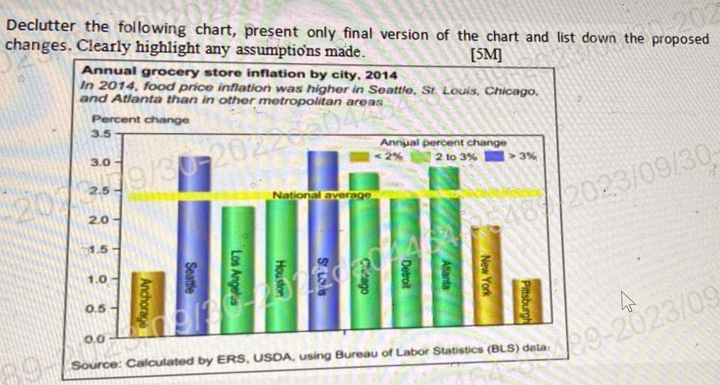 Solved Declutter the following chart, present only final | Chegg.com