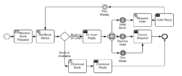 Solved What is the process above modeling? Describe the | Chegg.com