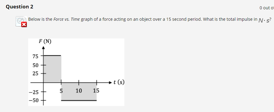 Solved Question 2 0 out of Below is the Force vs. Time graph | Chegg.com