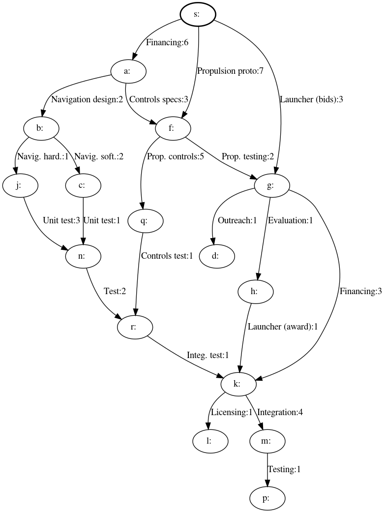 Solved 27 Launching a space probe We use a labeled version | Chegg.com