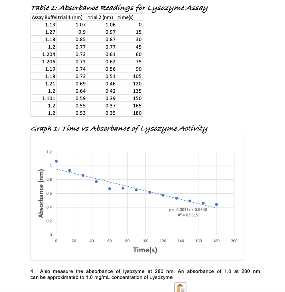 Solved Table 1: Absorbance Readings for Lysozyme Assay 4. | Chegg.com