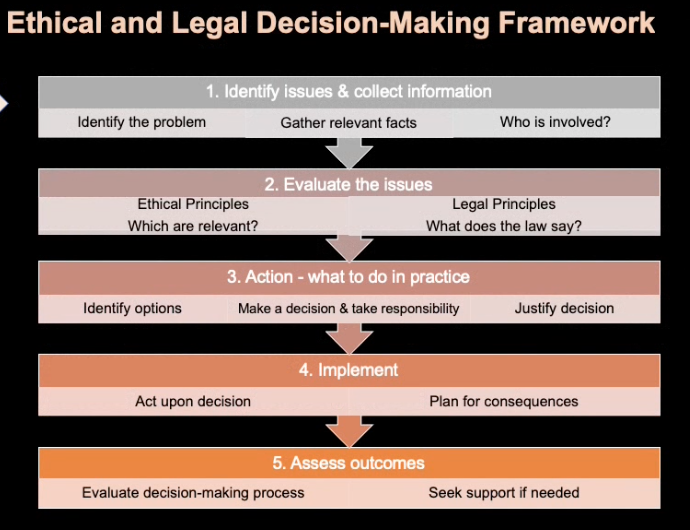 Ethical and Legal Decision-Making Framework 4. Implement Act upon decision Plan for consequences 5. Assess outcomes Evaluate