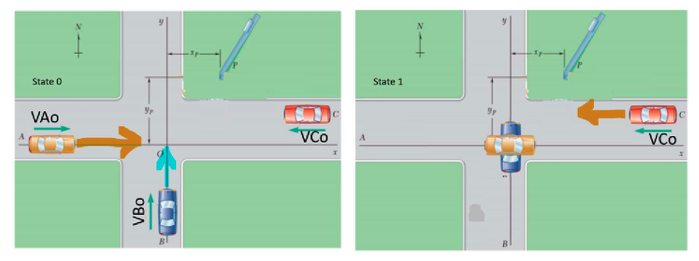 Solved Car A Was Traveling East At 80 Mi/hr When It Collided | Chegg.com