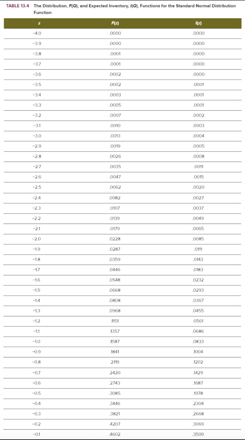 Solved TABLE 13.4 The Distribution, F(Q), and Expected | Chegg.com