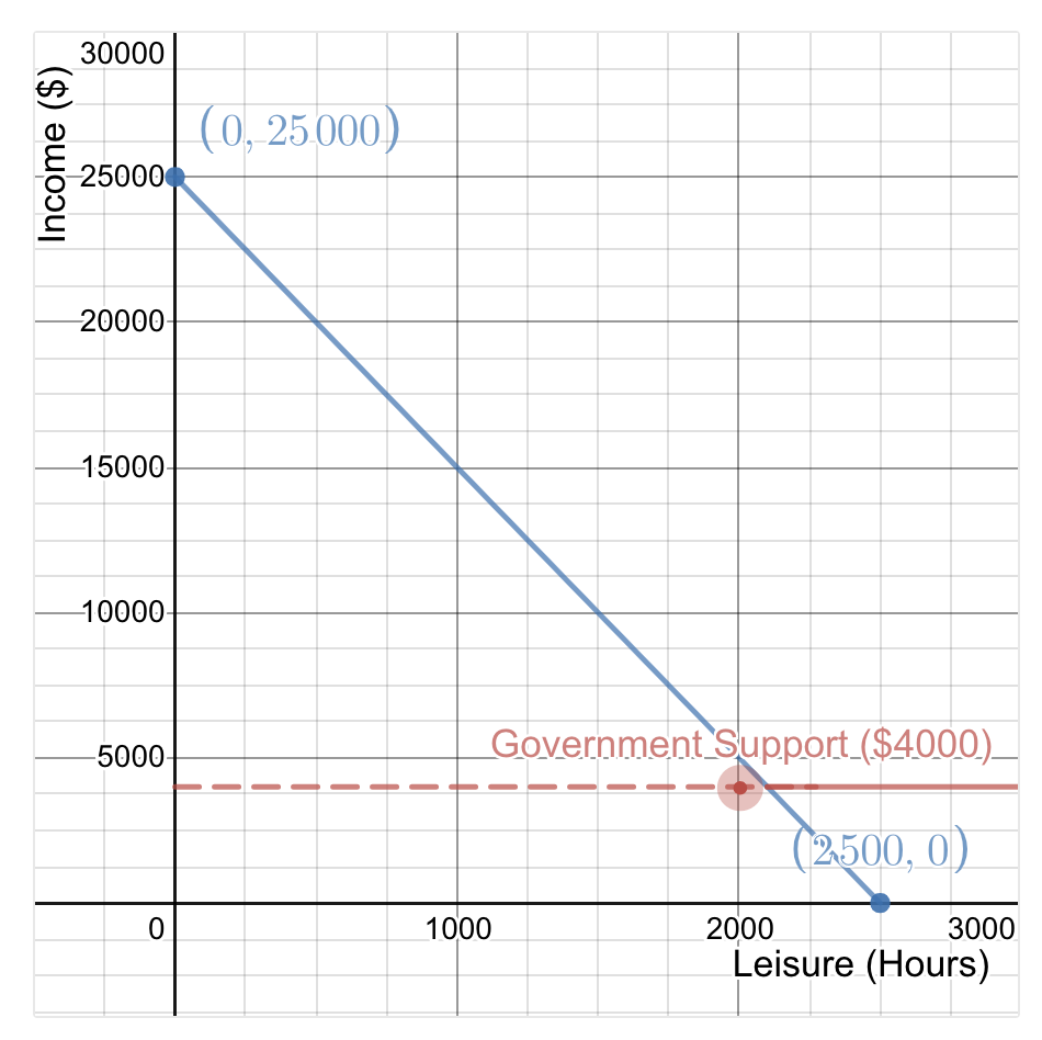 Solved Question The graph below shows the budget constraint