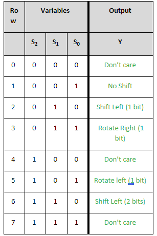 solved all else being equal, a decrease in left would... Solved Variables Output Don't care No Shift Shift Left (1 | Chegg.com