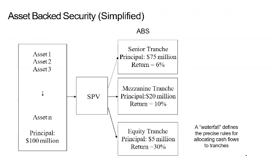 Solved Asset Backed Security (Simplified) ABS Asset 1 Asset | Chegg.com