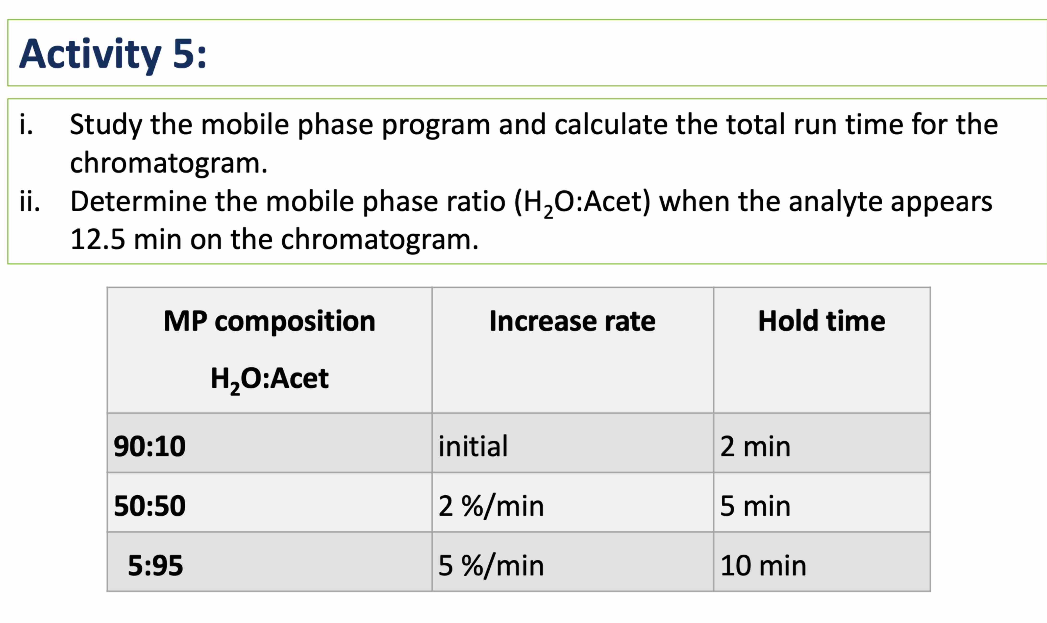 Solved Activity 5:i. ﻿Study the mobile phase program and | Chegg.com
