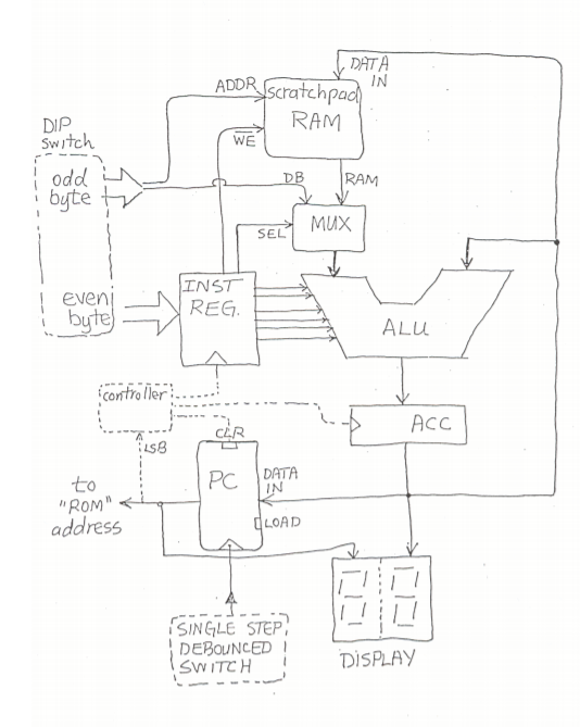 PART-1: Requirements: Design and build a 4-bit CPU, | Chegg.com