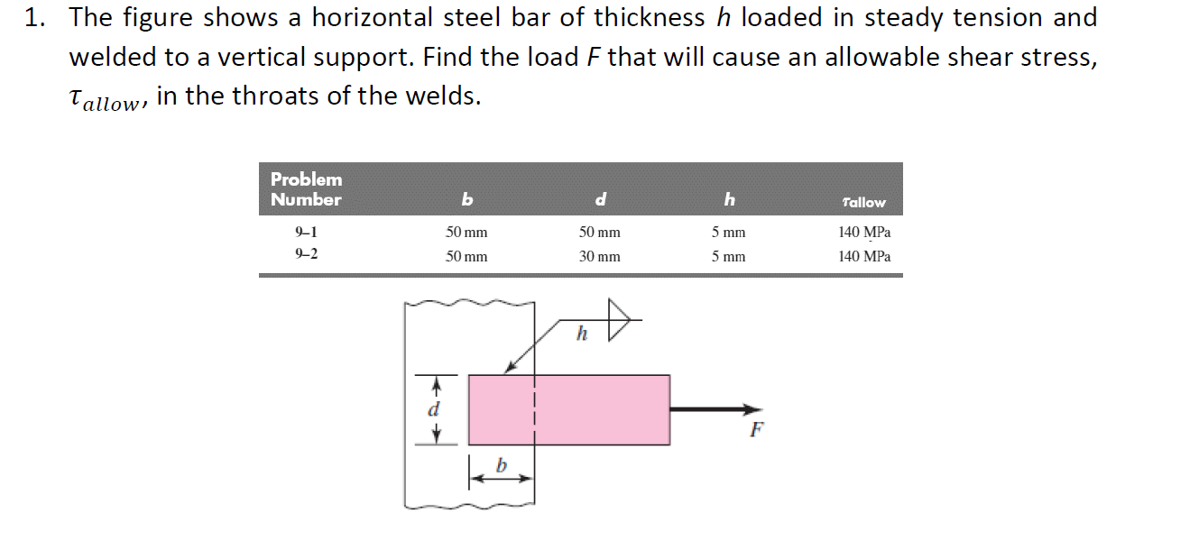 Solved 1. The figure shows a horizontal steel bar of