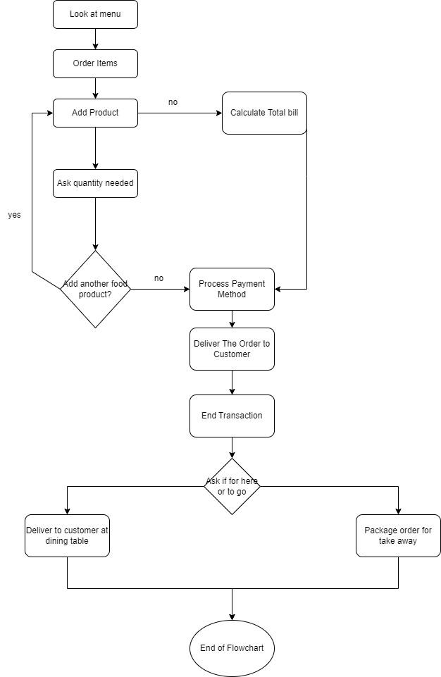 Solved Please map the above flowchart in BPMN notation. Be | Chegg.com