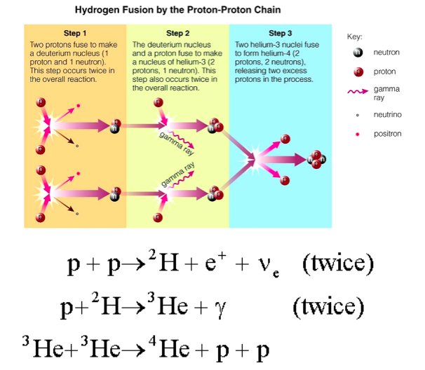 solved-hydrogen-fusion-by-the-proton-proton-chain-step-1-chegg