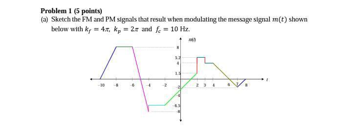 Solved Problem 1 (5 points) (a) Sketch the FM and PM signals | Chegg.com