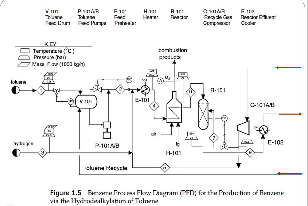 V101 Toluene Feed Drum P101A/B Toluene Feed Pumps