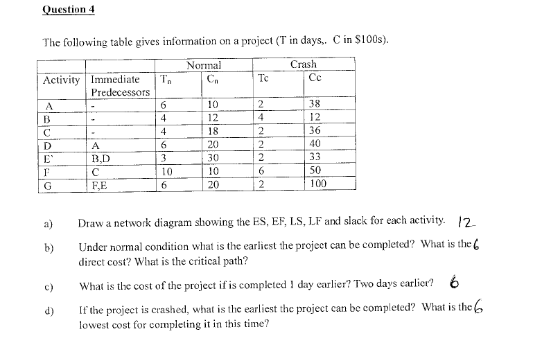 Solved The following table gives information on a project ( | Chegg.com