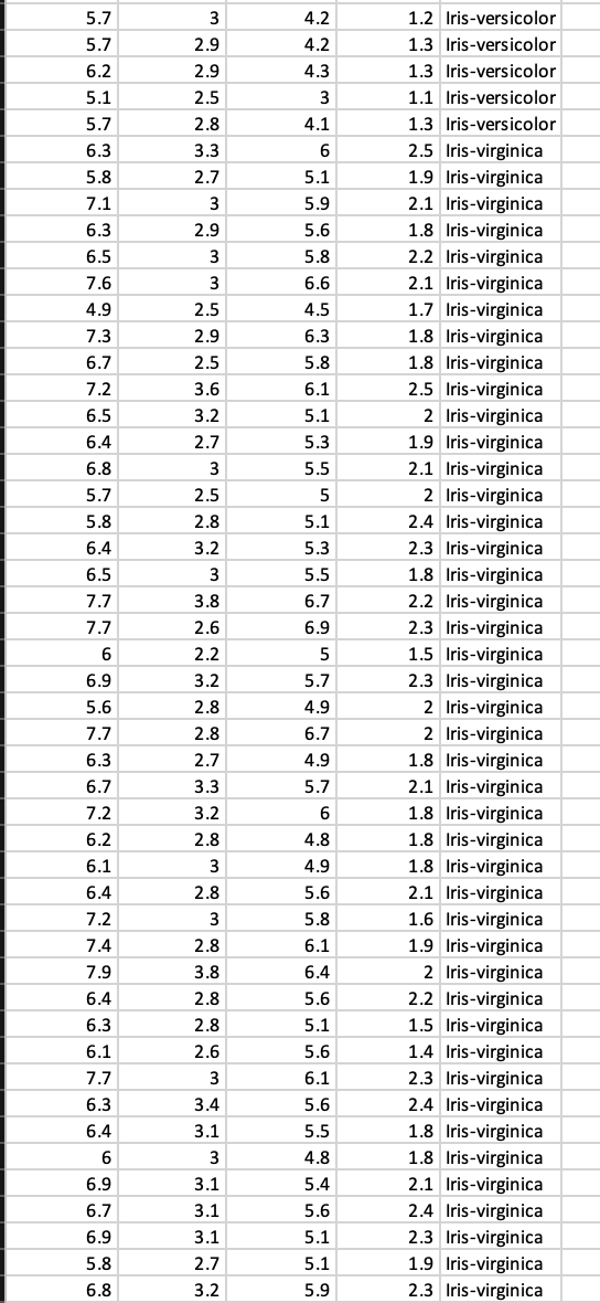 Solved The famous iris dataset (the first sheet of the | Chegg.com