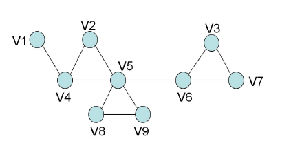 Solved In the graph G shown find the cut vertices and | Chegg.com
