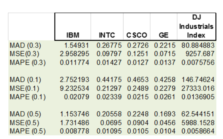 Solved Figure 5 shows a summary of the error metrics based | Chegg.com