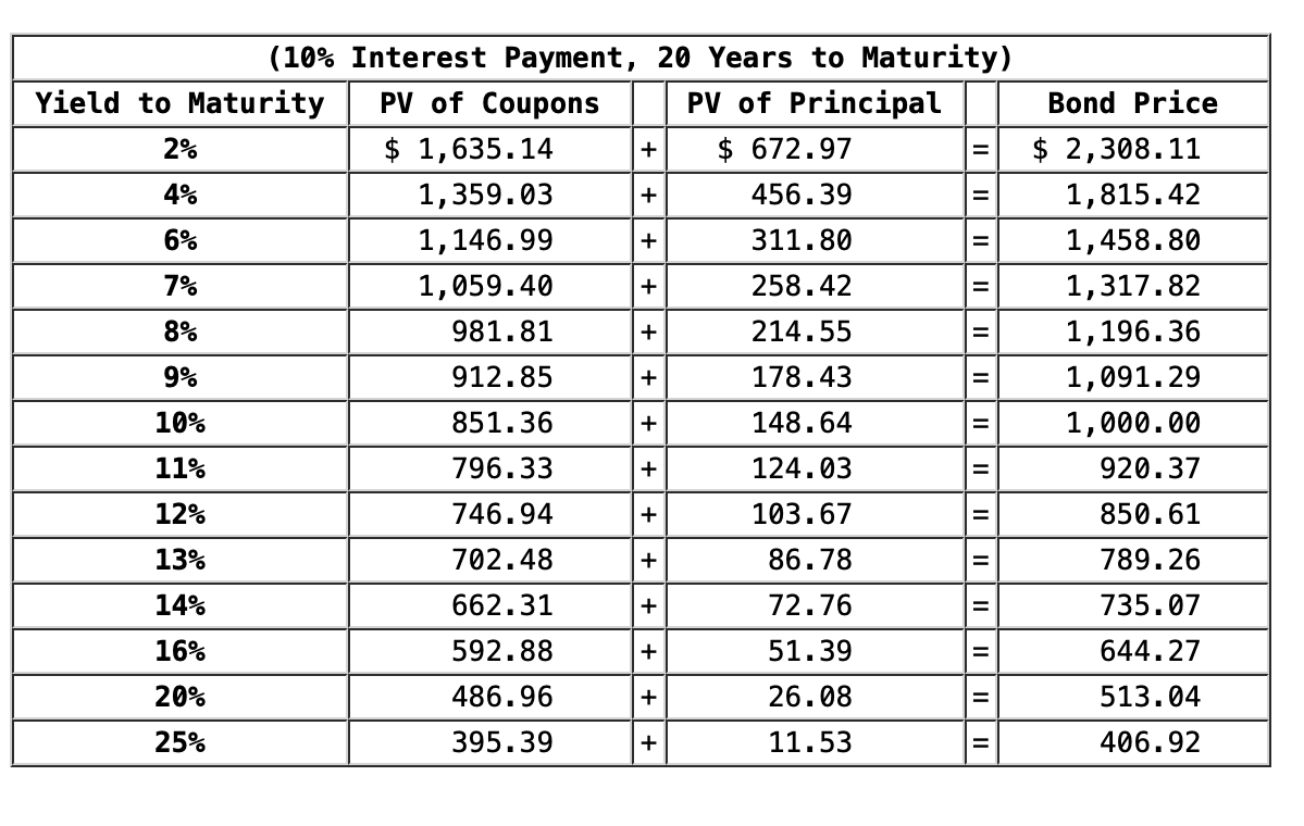 Solved Refer to table 101, which is based on bonds paying