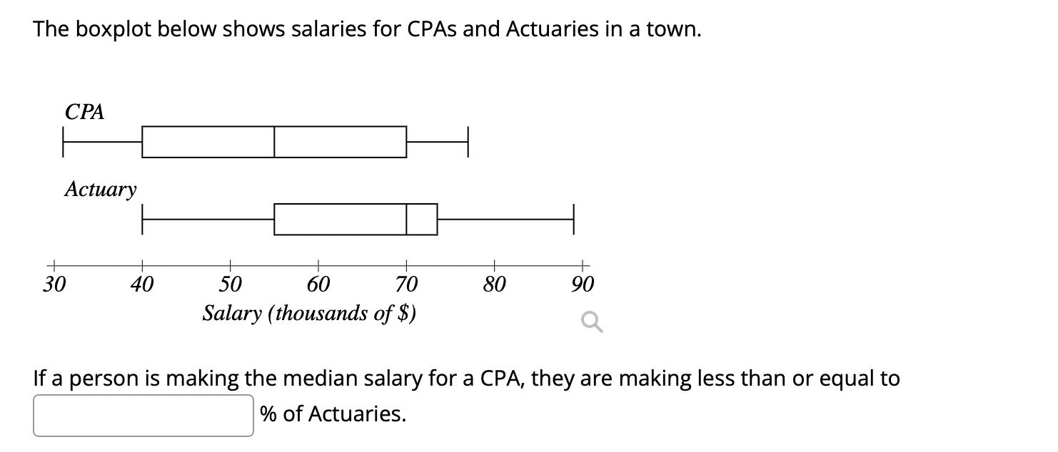 solved-the-boxplot-below-shows-salaries-for-cpas-and-chegg