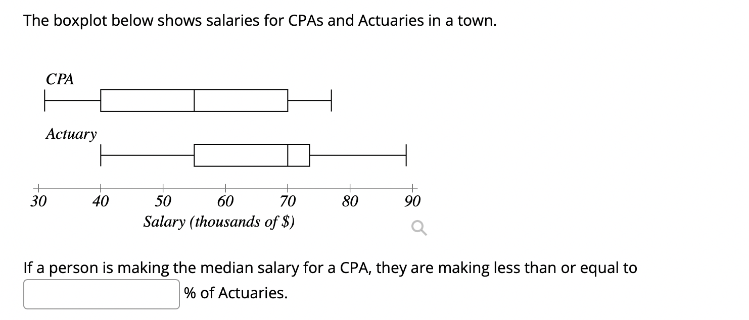 Solved The boxplot below shows salaries for CPAS and | Chegg.com