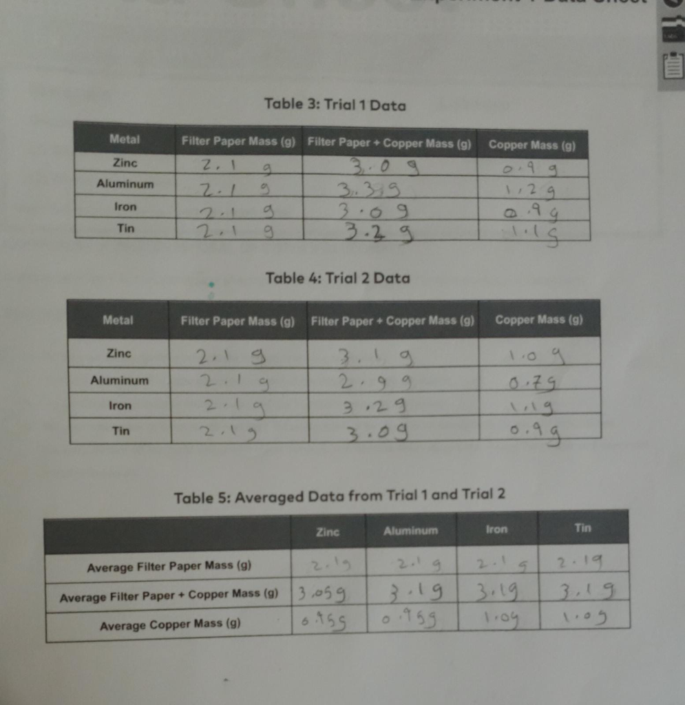 Solved Lab 23: Post-Lab Questions 1. List the series | Chegg.com
