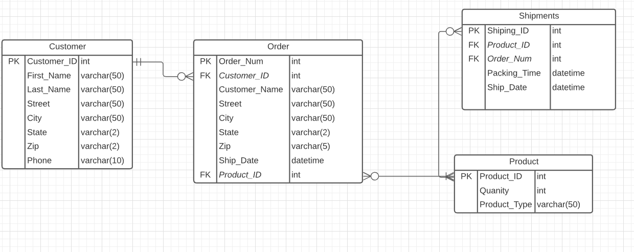 Solved Based on the ERD I need 3 joins using these tables I | Chegg.com