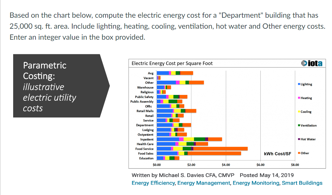 Solved Based on the chart below, compute the electric energy | Chegg.com