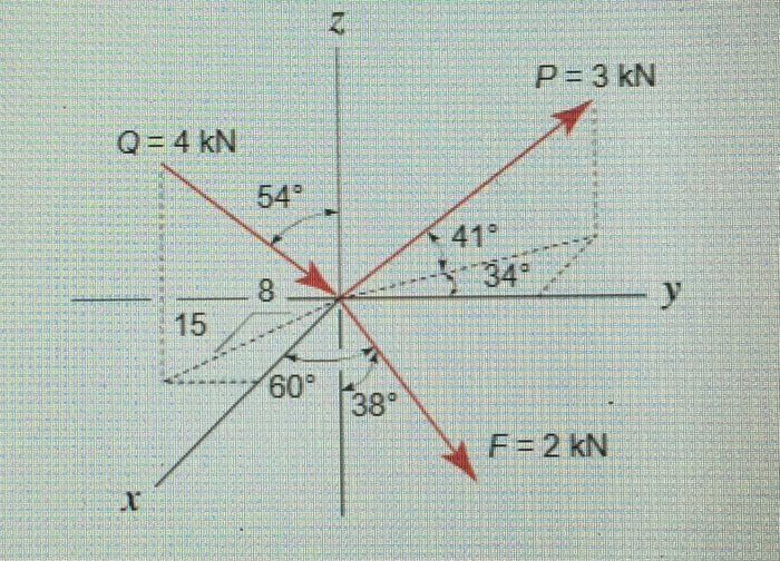 Solved A) determine the resultant R of the three forces | Chegg.com