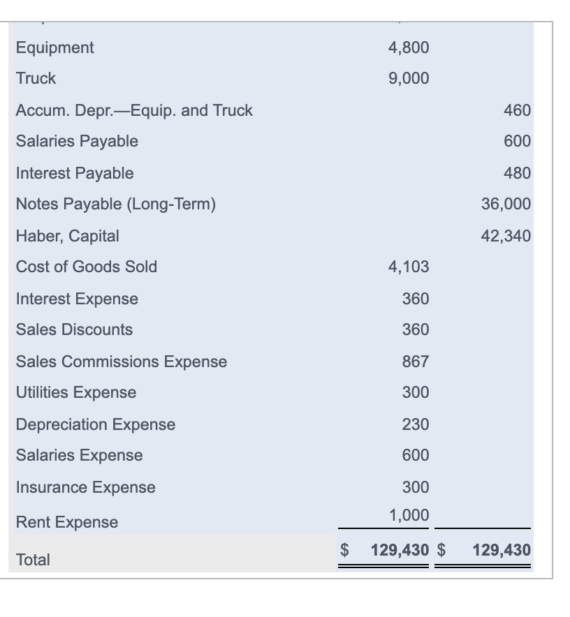 Solved Close contra revenues and expenses for the period. | Chegg.com