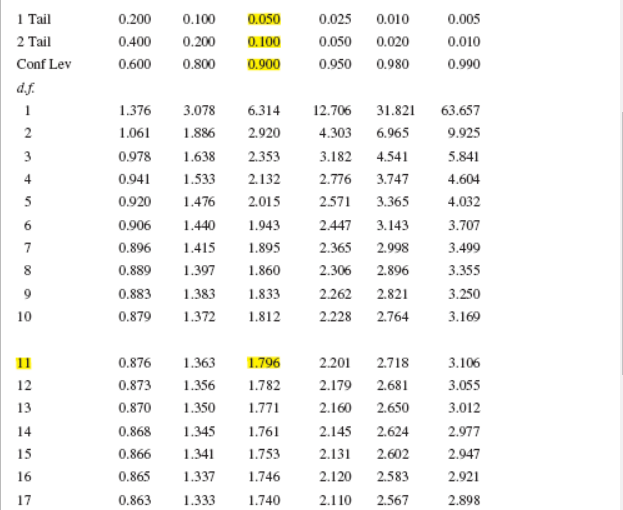 Solved Determine the critical t-scores for each of the | Chegg.com