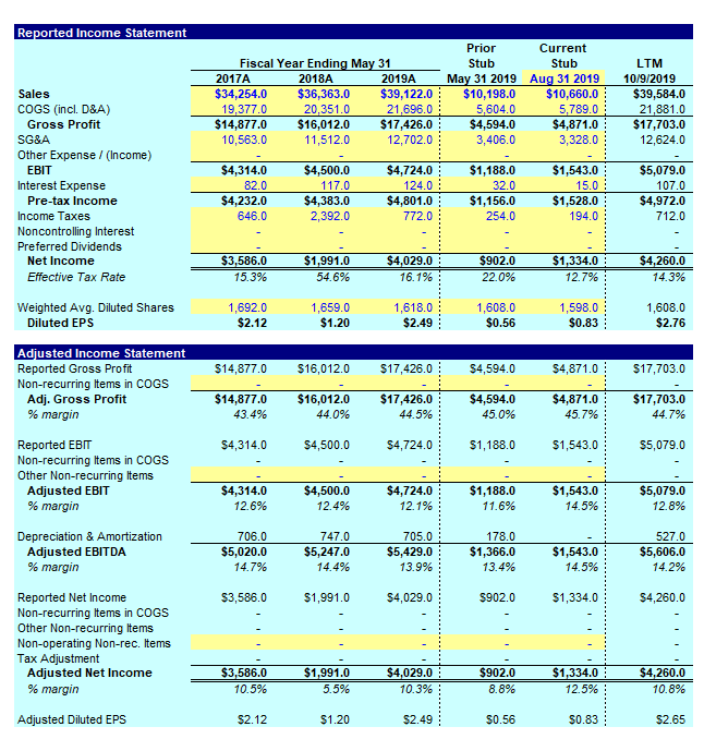 Reported Income Statement Fiscal Year Ending May 31 | Chegg.com