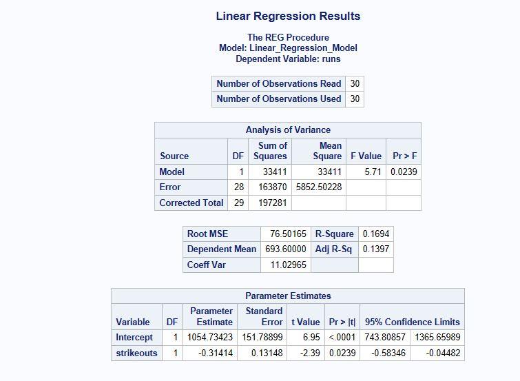 Solved Linear Regression Results The REG Procedure Model: | Chegg.com