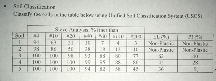 Solved . Soil Classification Classify the soils in the table | Chegg.com