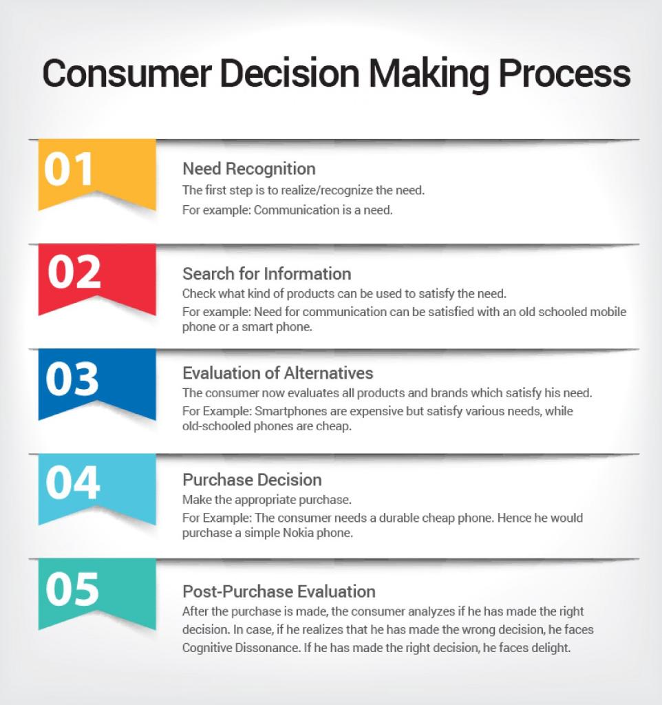 Solved 1 Example The Consumer Decision Making Process That